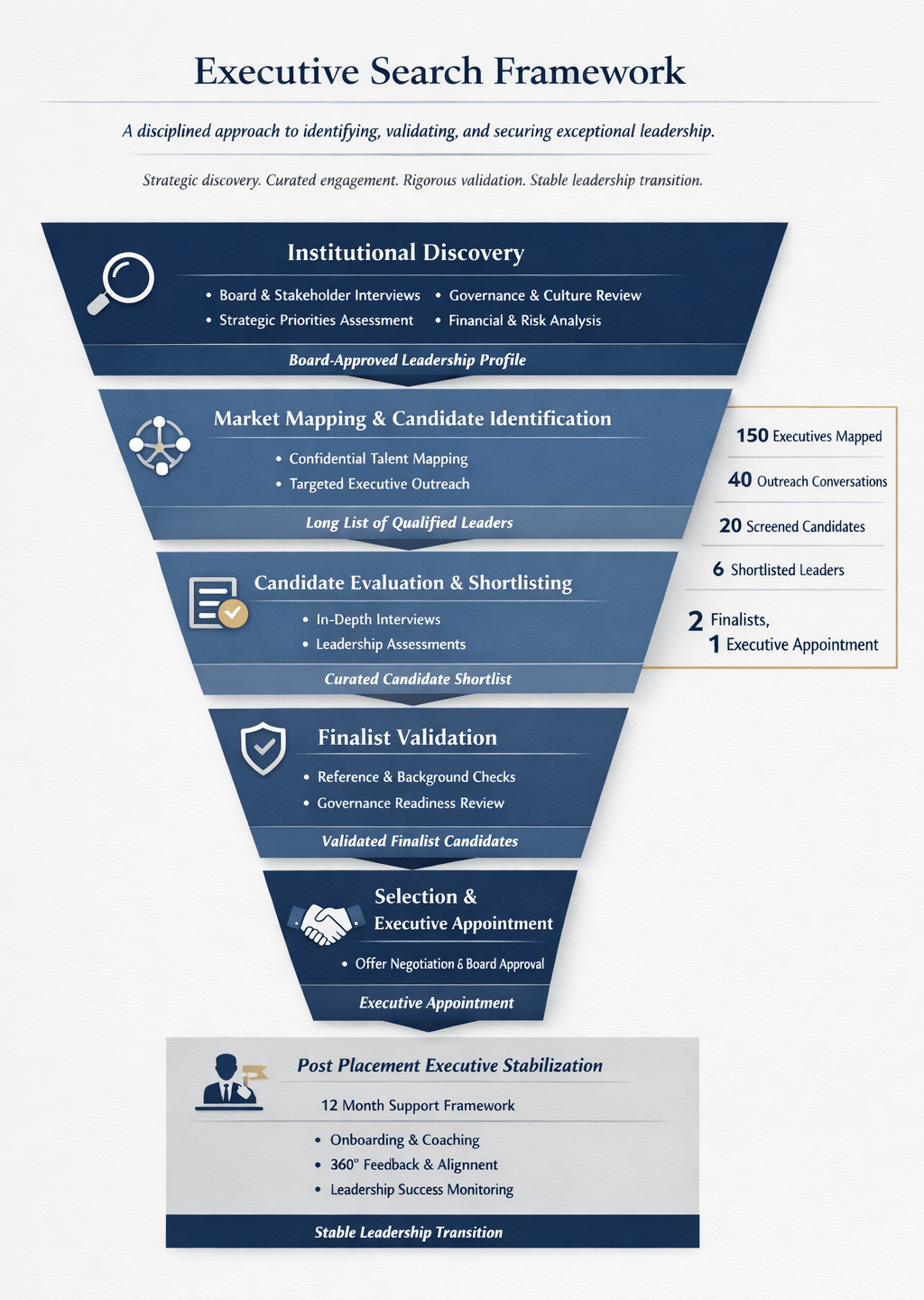 Recruiting process pyramid infographic chart